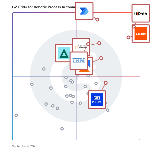G2 Grid® for Robotic Process Automation (RPA) Software plotting products by satisfaction and market presence