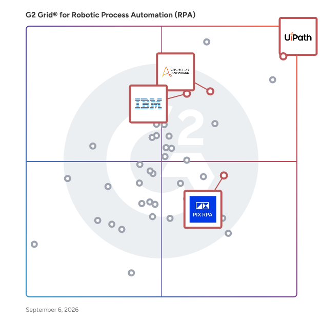 G2 Grid® for RPA with AI Integration in Robotic Process Automation (RPA) Software, highlighting the products that define this theme