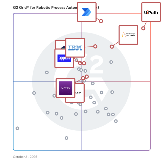 G2 Grid® for Robotic Process Automation (RPA) Software plotting products by satisfaction and market presence