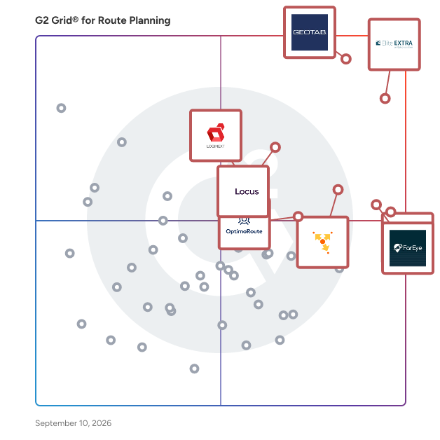 G2 Grid® for Route Planning Software plotting products by satisfaction and market presence