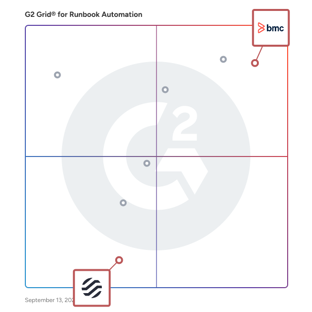 G2 Grid® for Security and Compliance in Runbook Automation Software, highlighting the products that define this theme