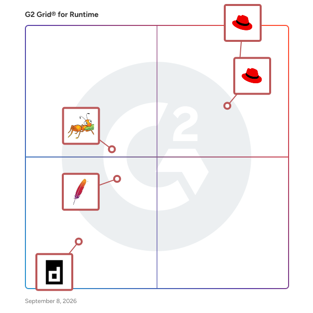 G2 Grid® for Runtime Software plotting products by satisfaction and market presence