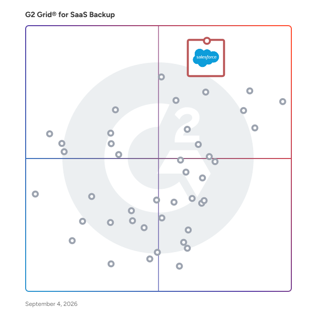G2 Grid® for SaaS Backup Software plotting products by satisfaction and market presence