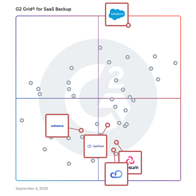 G2 Grid® for Salesforce Backup in SaaS Backup Software, highlighting the products that define this theme