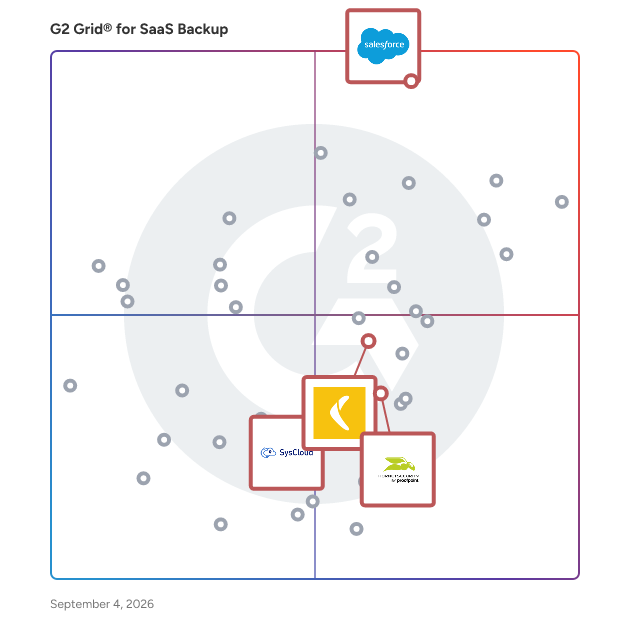G2 Grid® for Compliance Focused Backup in SaaS Backup Software, highlighting the products that define this theme