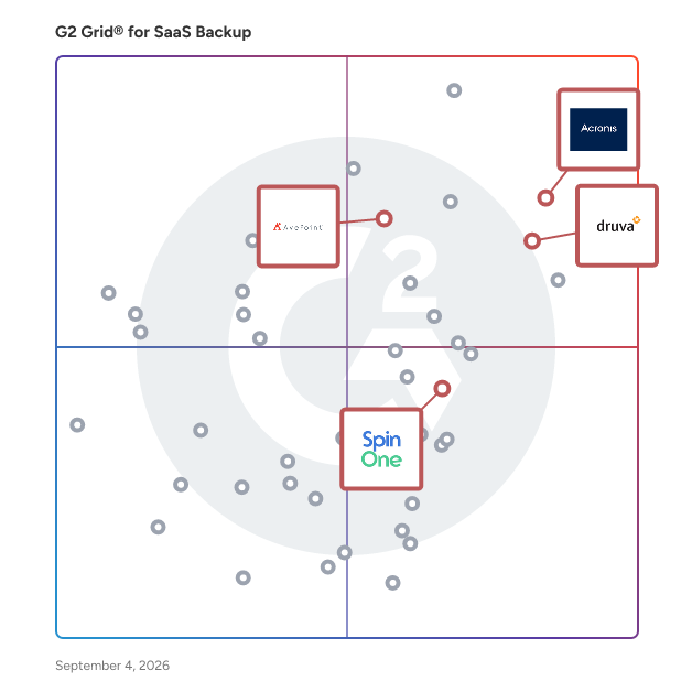 G2 Grid® for SaaS Backup and Security in SaaS Backup Software, highlighting the products that define this theme