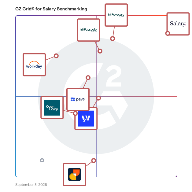 G2 Grid® for Compensation Decision Tools in Salary Benchmarking Software, highlighting the products that define this theme