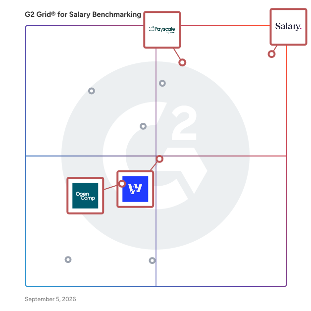 G2 Grid® for AI-Powered Compensation Management in Salary Benchmarking Software, highlighting the products that define this theme
