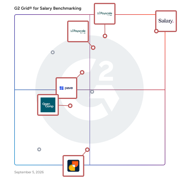 G2 Grid® for Compensation Benchmarking in Salary Benchmarking Software, highlighting the products that define this theme