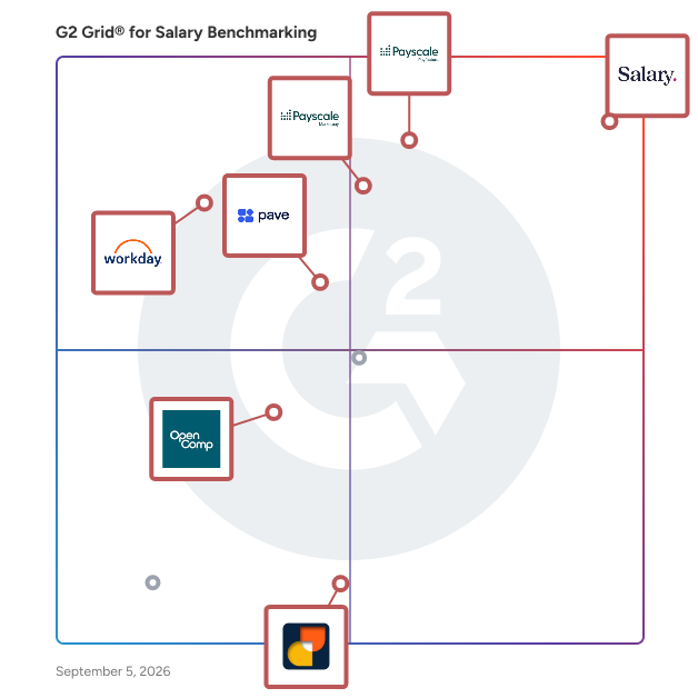 G2 Grid® for Compensation Strategy Tools in Salary Benchmarking Software, highlighting the products that define this theme