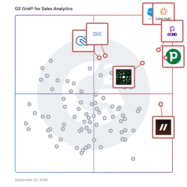 G2 Grid® for Sales Analytics Software plotting products by satisfaction and market presence