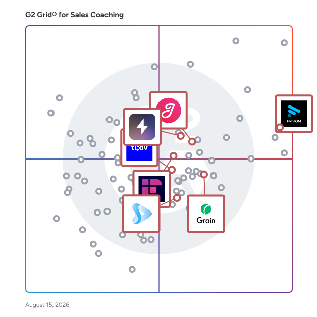 G2 Grid® for Video and Meeting Management in Sales Coaching Software, highlighting the products that define this theme