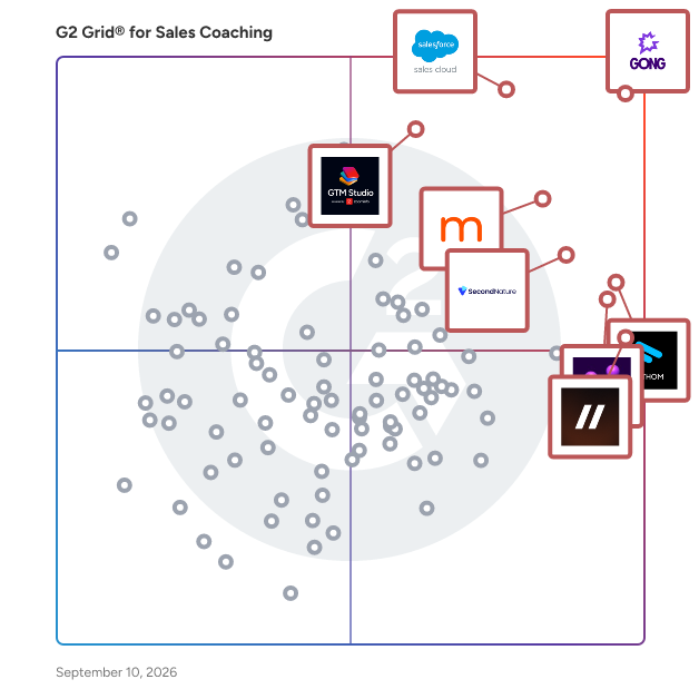 G2 Grid® for Sales Coaching Software plotting products by satisfaction and market presence