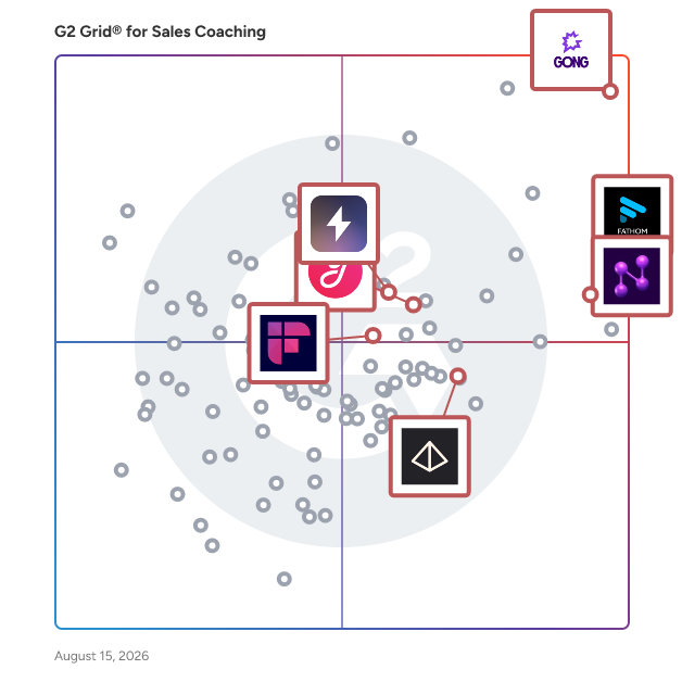 G2 Grid® for Conversation Intelligence in Sales Coaching Software, highlighting the products that define this theme