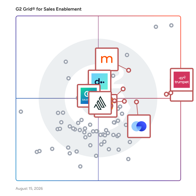 G2 Grid® for Digital Sales Rooms in Sales Enablement Software, highlighting the products that define this theme