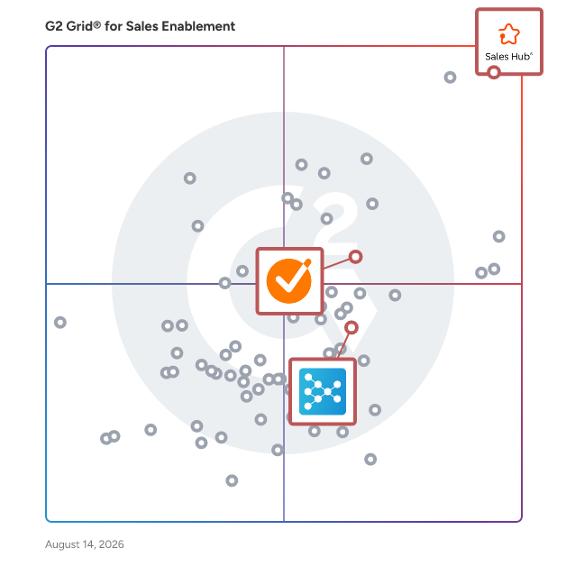 G2 Grid® for AI Document Generation in Sales Enablement Software, highlighting the products that define this theme