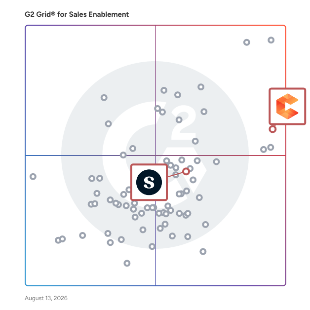 G2 Grid® for Demo Automation in Sales Enablement Software, highlighting the products that define this theme
