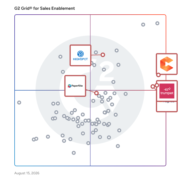 G2 Grid® for Content Experience and Management in Sales Enablement Software, highlighting the products that define this theme