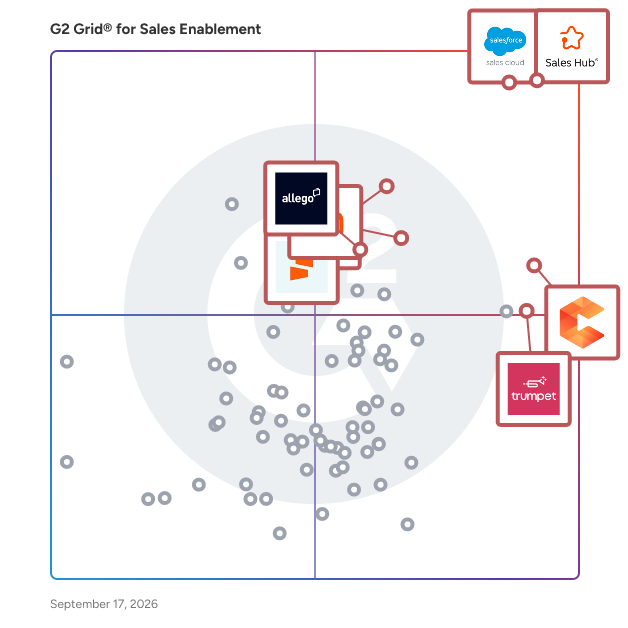 G2 Grid® for Sales Enablement Software plotting products by satisfaction and market presence