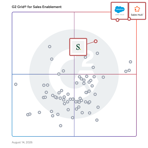 G2 Grid® for AI Sales Assistants in Sales Enablement Software, highlighting the products that define this theme