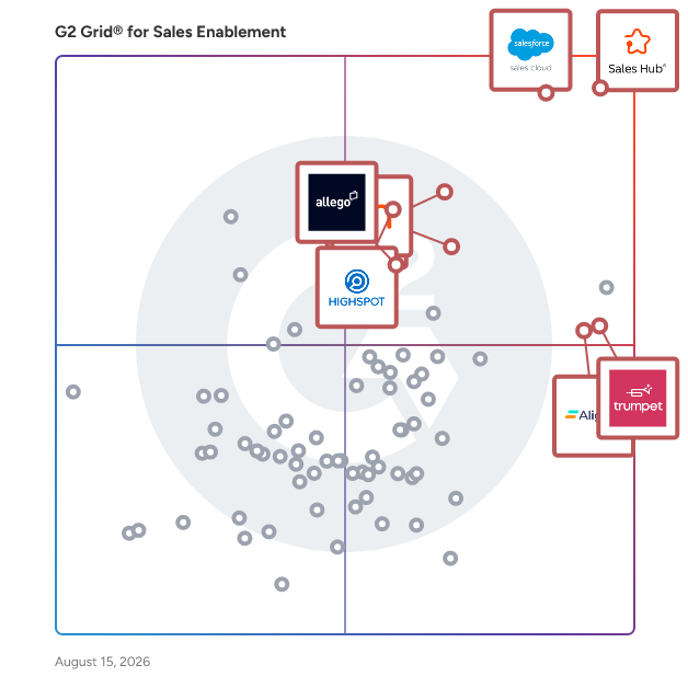 G2 Grid® for AI Revenue Enablement in Sales Enablement Software, highlighting the products that define this theme