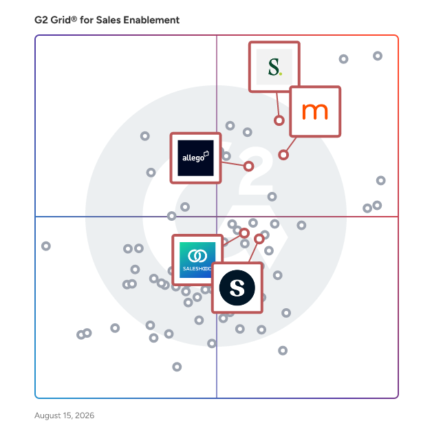 G2 Grid® for Sales Coaching and Training in Sales Enablement Software, highlighting the products that define this theme