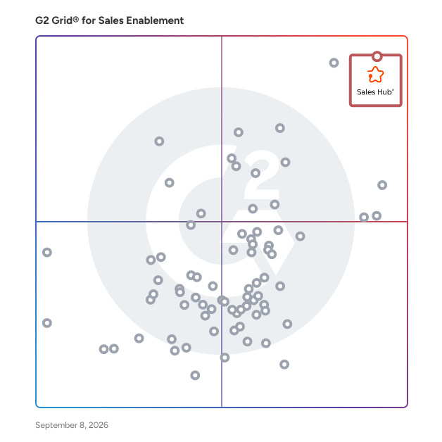 G2 Grid® for Sales Enablement Software plotting products by satisfaction and market presence