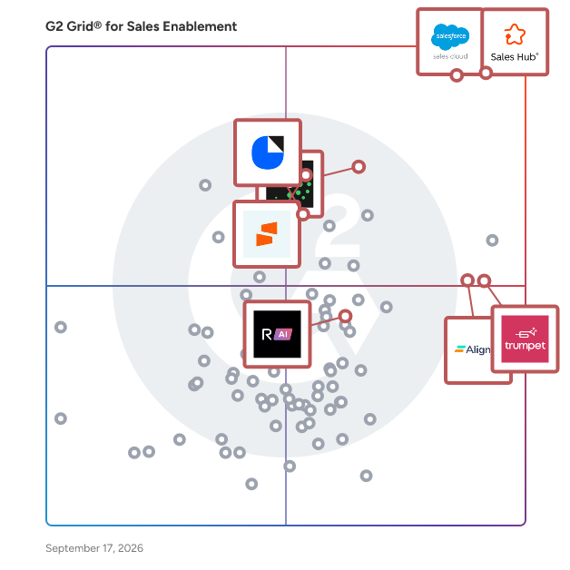 G2 Grid® for Sales Enablement Software plotting products by satisfaction and market presence