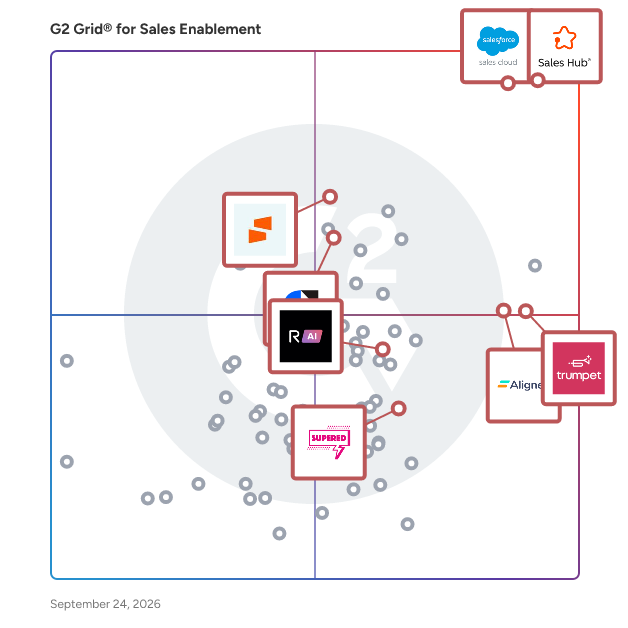 G2 Grid® for Sales Enablement Software plotting products by satisfaction and market presence