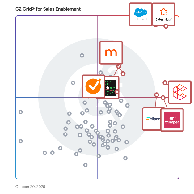 G2 Grid® for Sales Enablement Software plotting products by satisfaction and market presence