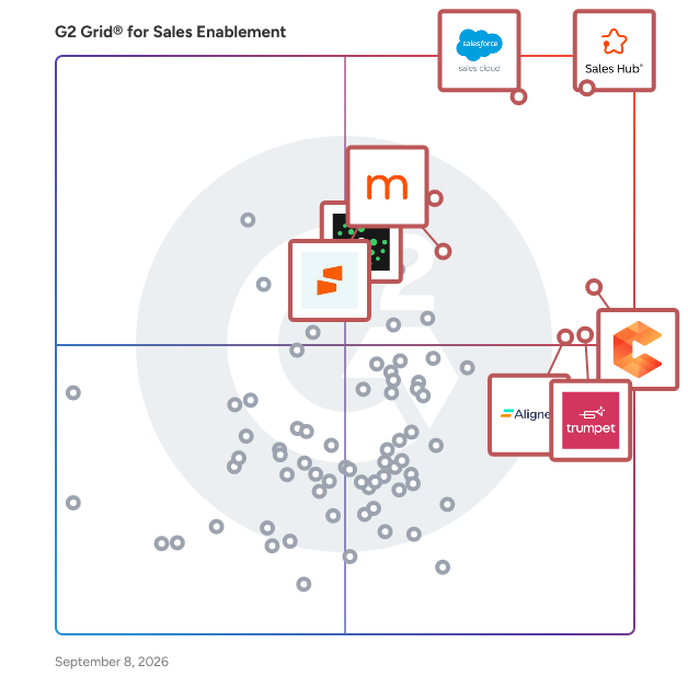 G2 Grid® for Sales Enablement Software plotting products by satisfaction and market presence