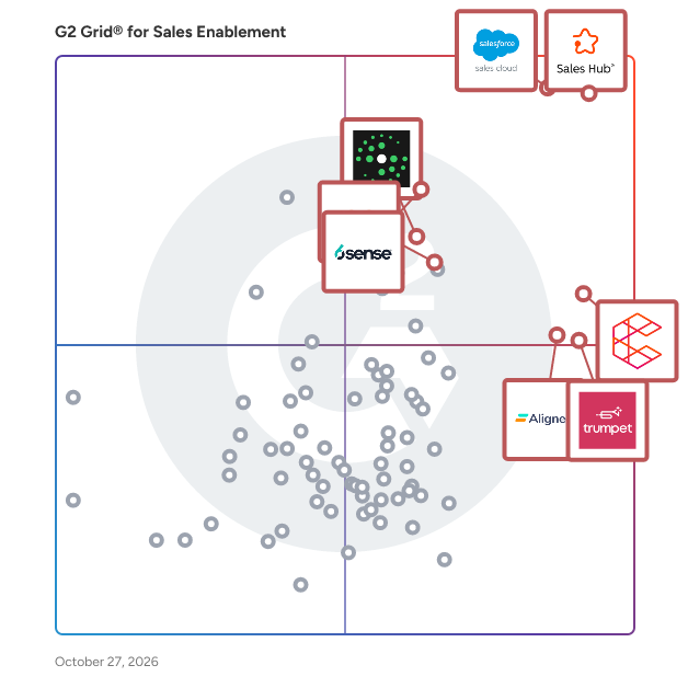 G2 Grid® for Sales Enablement Software plotting products by satisfaction and market presence