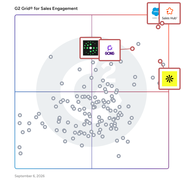 G2 Grid® for AI-Driven Personalization in Sales Engagement Software, highlighting the products that define this theme