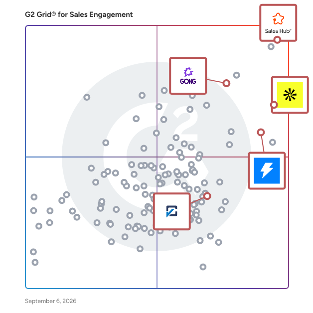 G2 Grid® for Conversational AI and Insights in Sales Engagement Software, highlighting the products that define this theme
