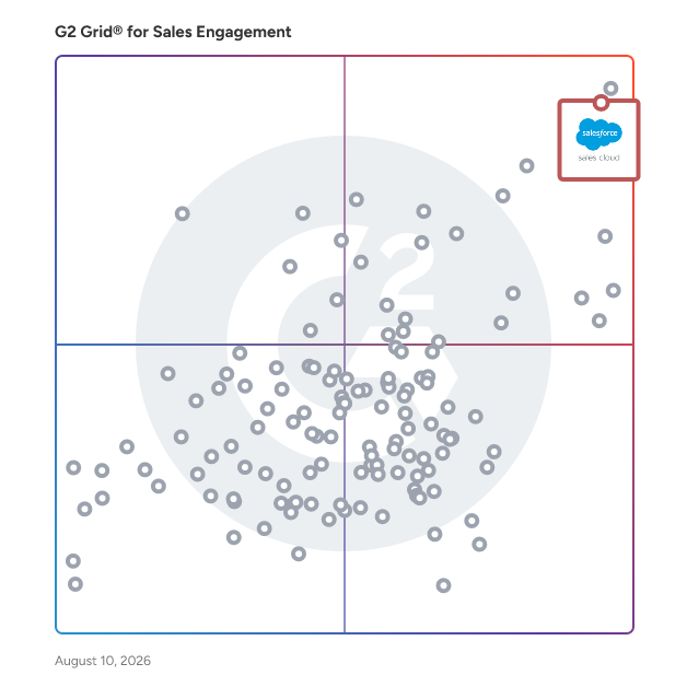 G2 Grid® for Sales Engagement Software plotting products by satisfaction and market presence