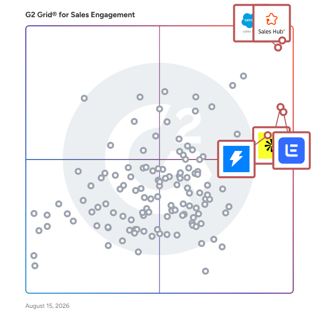 G2 Grid® for CRM Integration in Sales Engagement Software, highlighting the products that define this theme