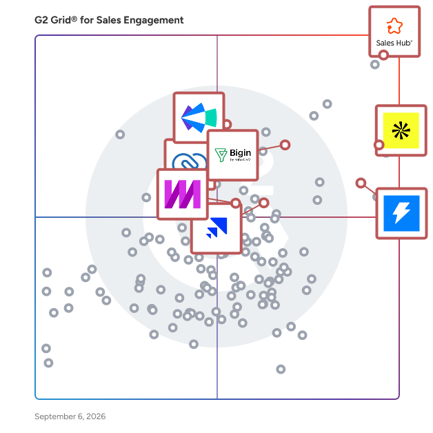 G2 Grid® for Email Tracking in Sales Engagement Software, highlighting the products that define this theme