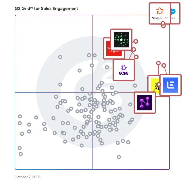 G2 Grid® for Sales Engagement Software plotting products by satisfaction and market presence