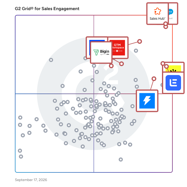 G2 Grid® for Sales Engagement Software plotting products by satisfaction and market presence