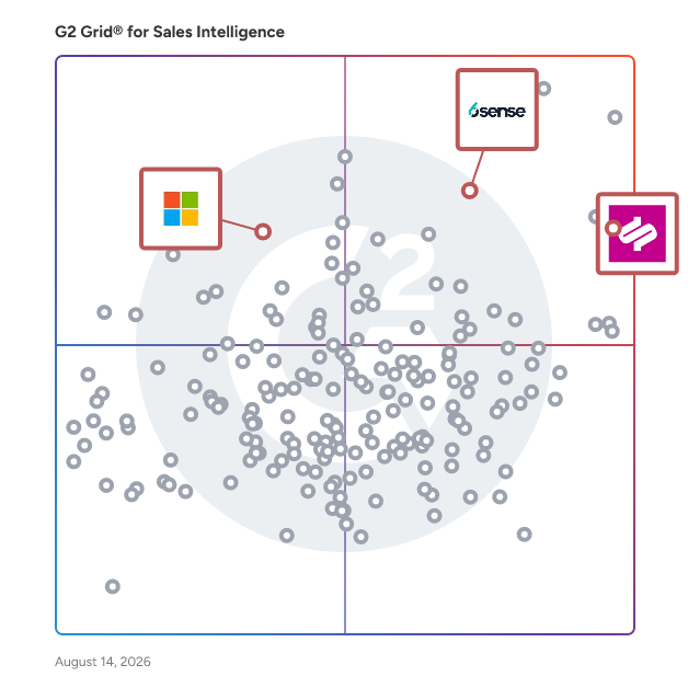 G2 Grid® for CRM Integration in Sales Intelligence Software, highlighting the products that define this theme