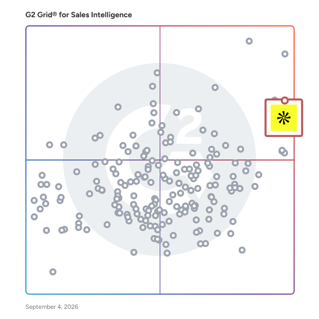 G2 Grid® for Sales Intelligence Software plotting products by satisfaction and market presence