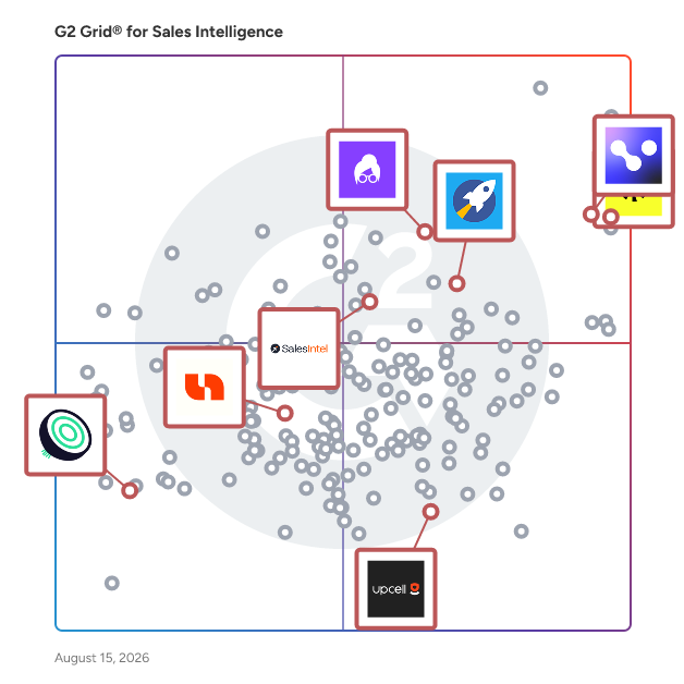 G2 Grid® for Marketing Account Intelligence in Sales Intelligence Software, highlighting the products that define this theme