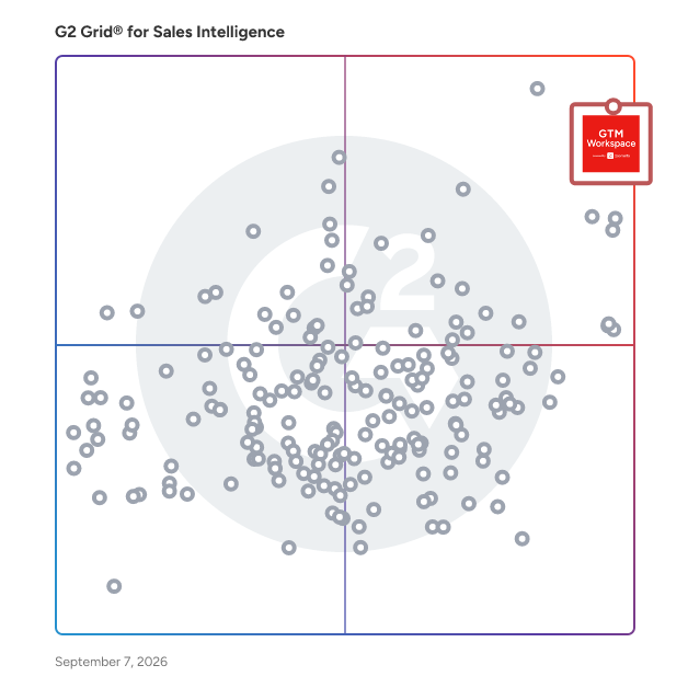 G2 Grid® for Sales Intelligence Software plotting products by satisfaction and market presence