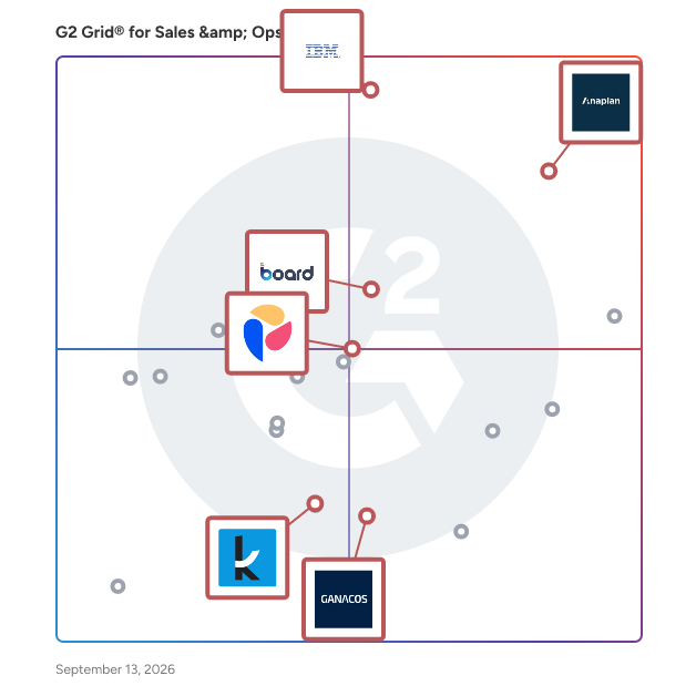 G2 Grid® for Financial Planning & Analysis in Sales & Ops Planning Software, highlighting the products that define this theme