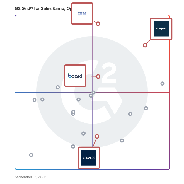 G2 Grid® for Integrated Planning in Sales & Ops Planning Software, highlighting the products that define this theme