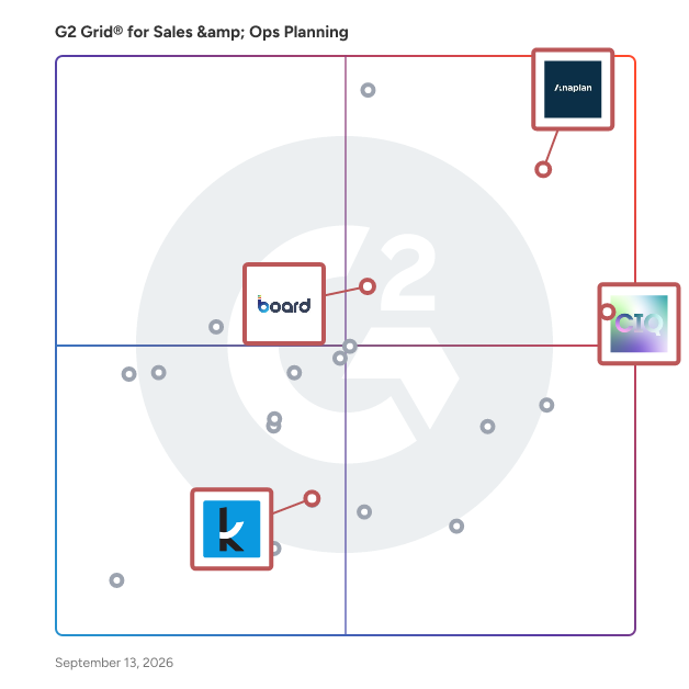 G2 Grid® for Sales Performance Management in Sales & Ops Planning Software, highlighting the products that define this theme