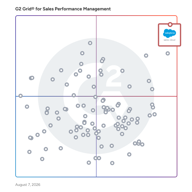 G2 Grid® for Sales Performance Management Software plotting products by satisfaction and market presence