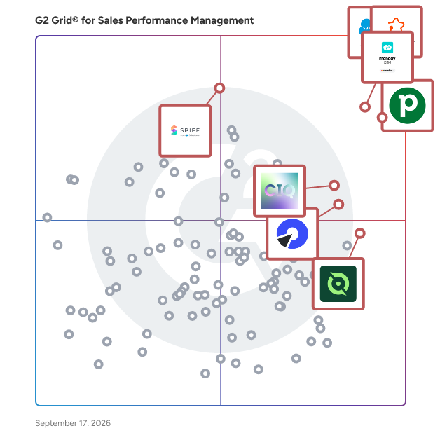G2 Grid® for Sales Performance Management Software plotting products by satisfaction and market presence