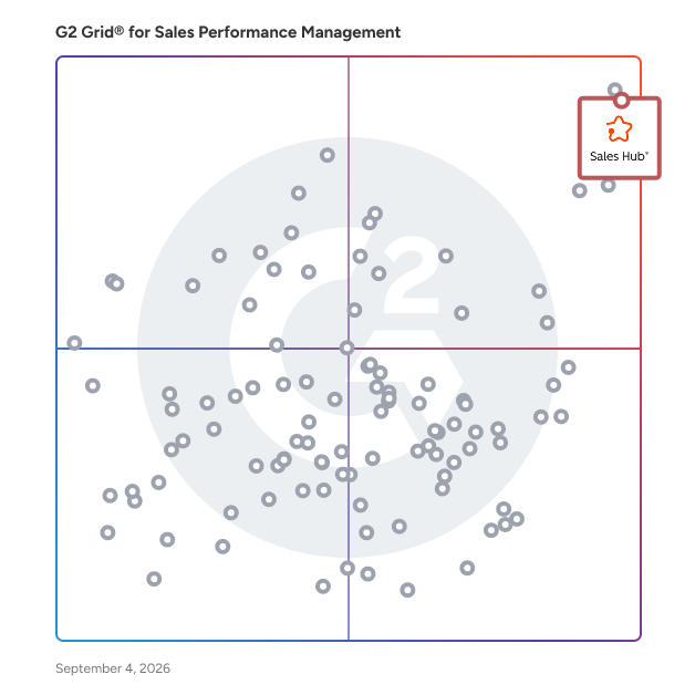 G2 Grid® for Sales Performance Management Software plotting products by satisfaction and market presence