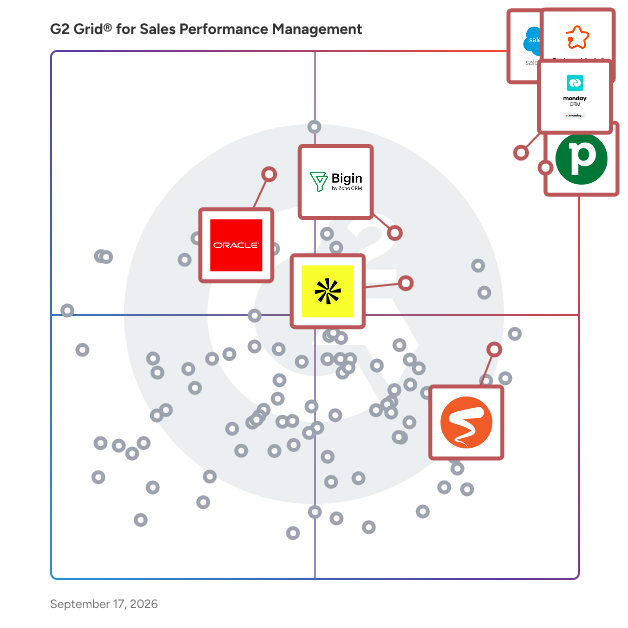G2 Grid® for Sales Performance Management Software plotting products by satisfaction and market presence